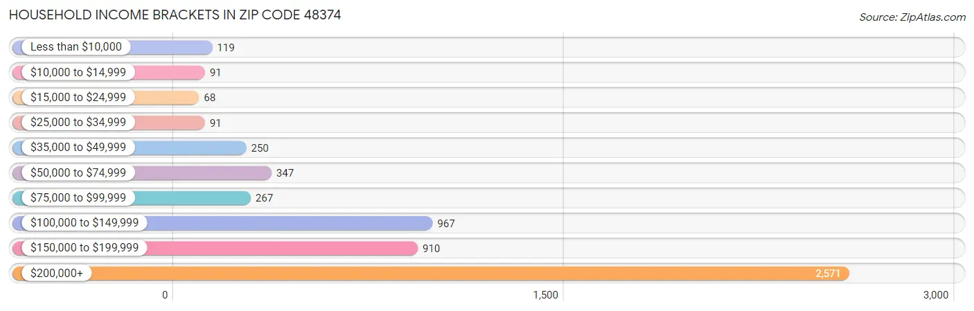 Household Income Brackets in Zip Code 48374