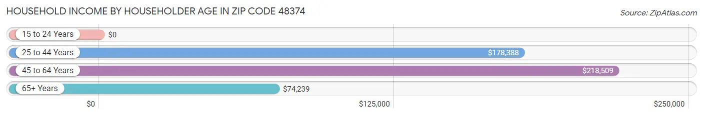 Household Income by Householder Age in Zip Code 48374