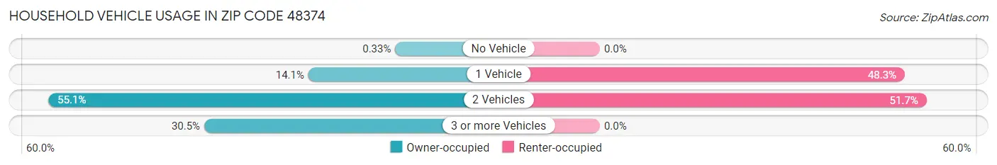 Household Vehicle Usage in Zip Code 48374