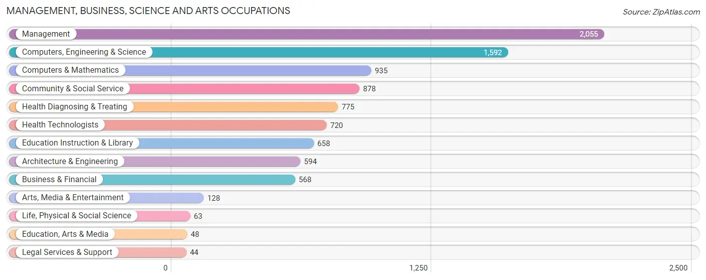 Management, Business, Science and Arts Occupations in Zip Code 48374