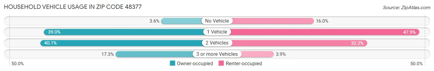 Household Vehicle Usage in Zip Code 48377