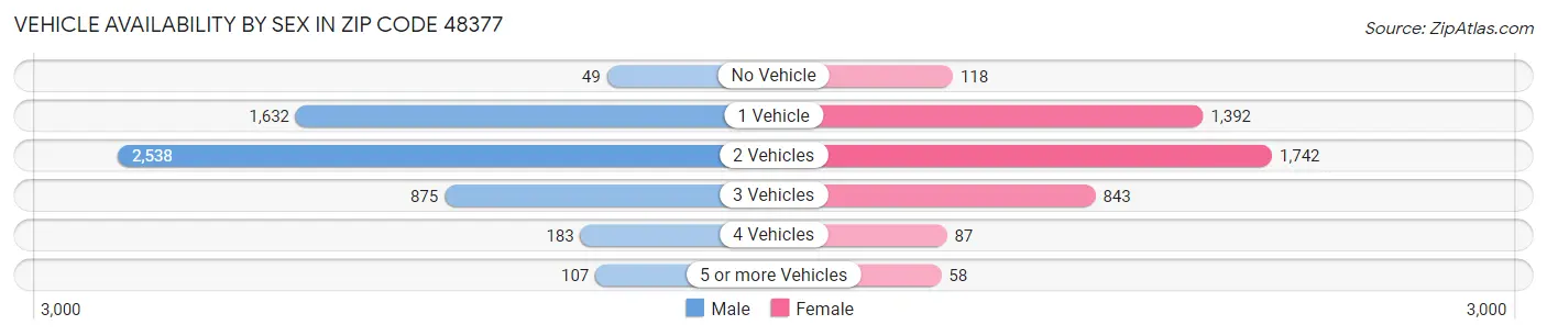 Vehicle Availability by Sex in Zip Code 48377