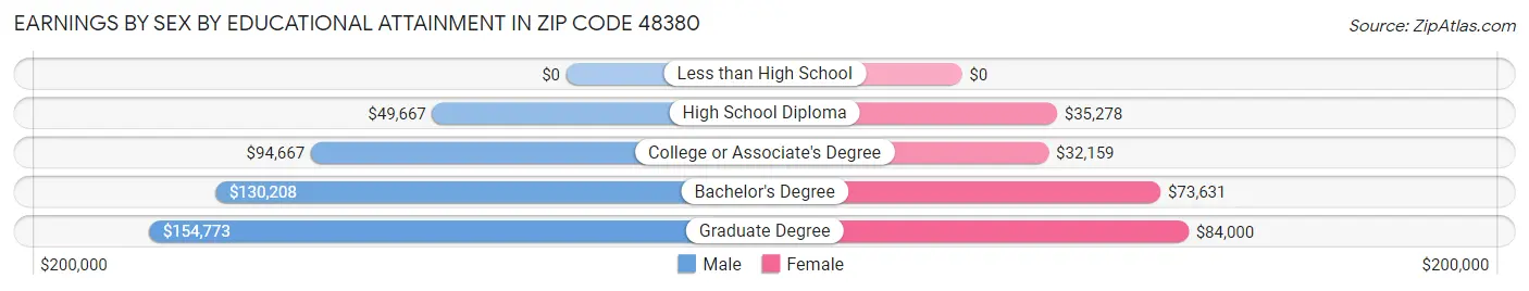 Earnings by Sex by Educational Attainment in Zip Code 48380