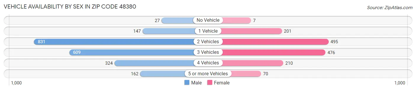 Vehicle Availability by Sex in Zip Code 48380