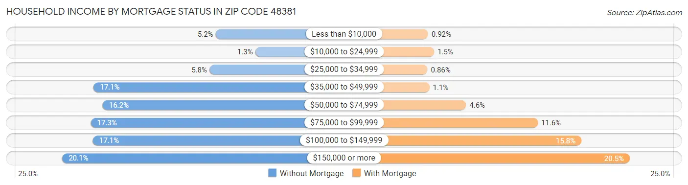 Household Income by Mortgage Status in Zip Code 48381