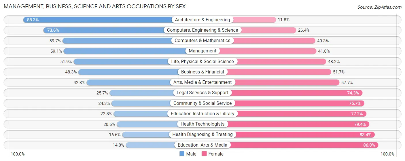 Management, Business, Science and Arts Occupations by Sex in Zip Code 48381