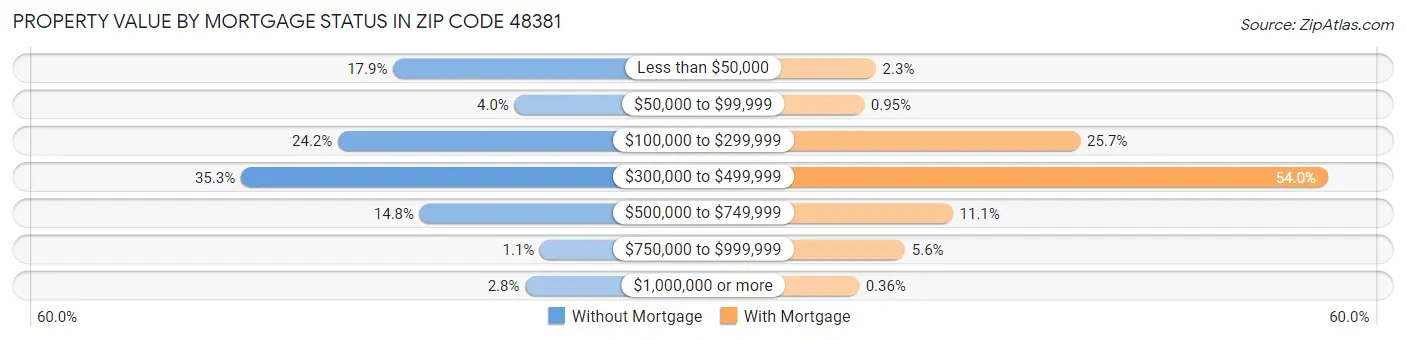 Property Value by Mortgage Status in Zip Code 48381