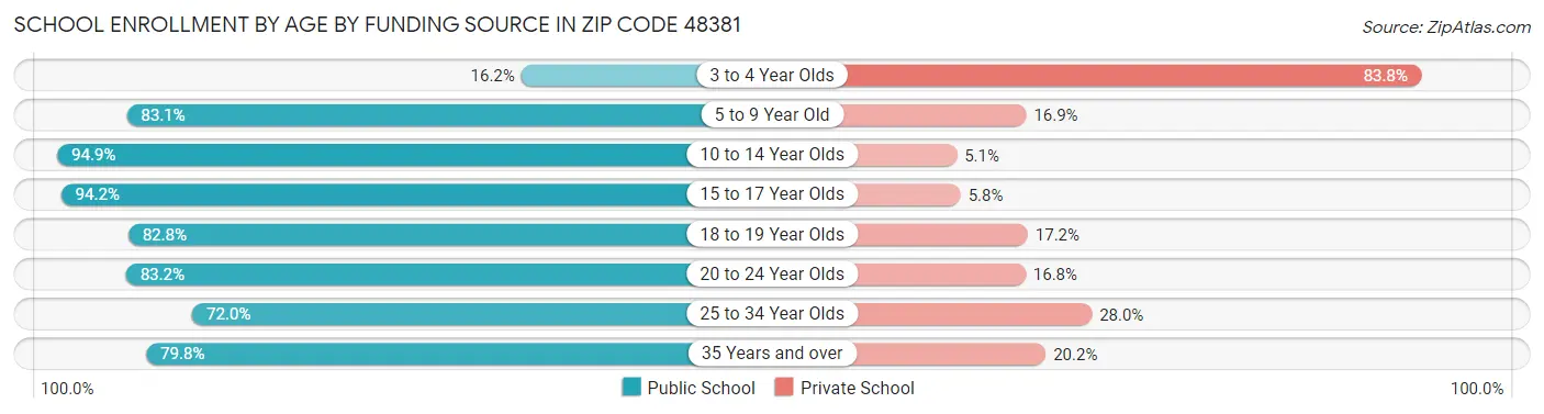 School Enrollment by Age by Funding Source in Zip Code 48381