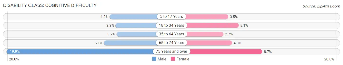 Disability in Zip Code 48390: <span>Cognitive Difficulty</span>