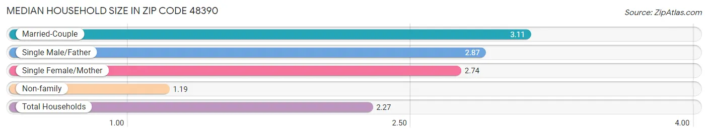 Median Household Size in Zip Code 48390