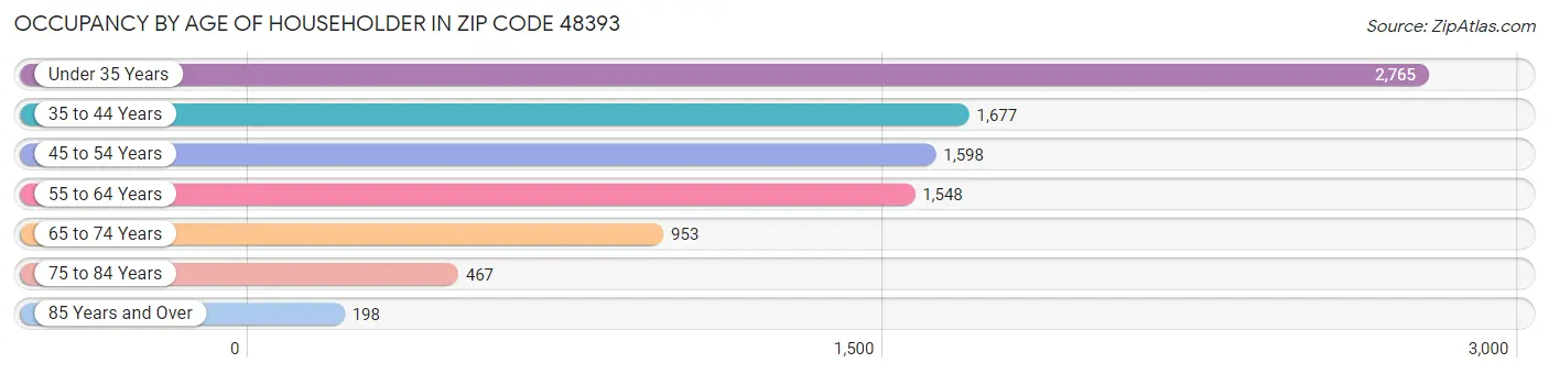 Occupancy by Age of Householder in Zip Code 48393