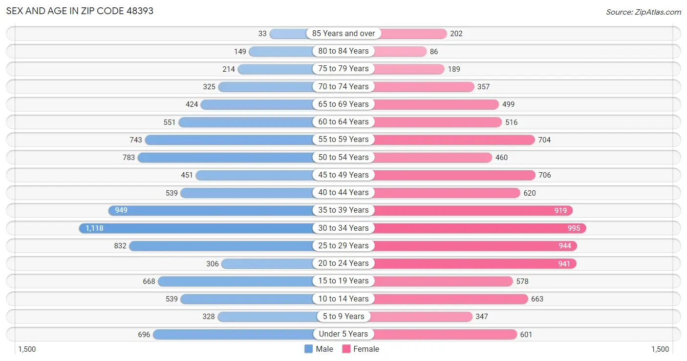 Sex and Age in Zip Code 48393