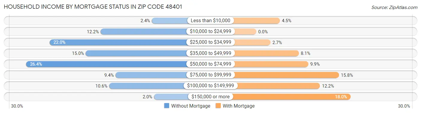 Household Income by Mortgage Status in Zip Code 48401