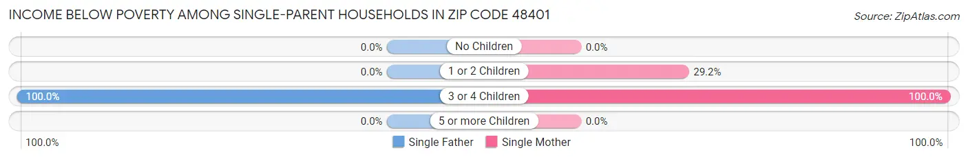 Income Below Poverty Among Single-Parent Households in Zip Code 48401