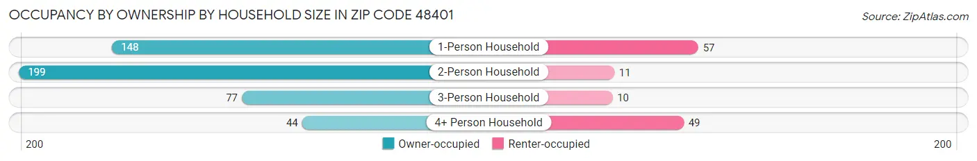 Occupancy by Ownership by Household Size in Zip Code 48401