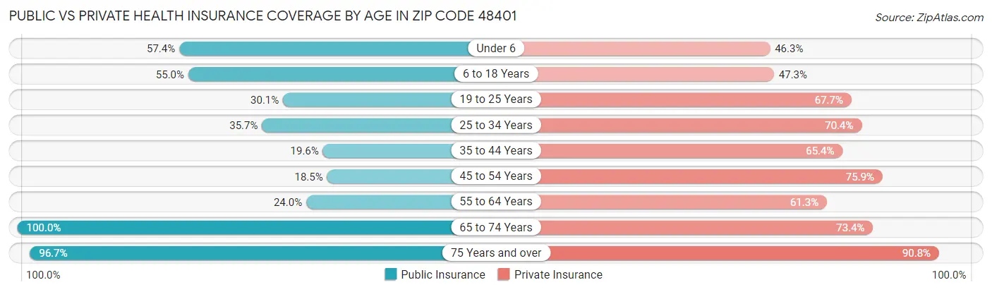 Public vs Private Health Insurance Coverage by Age in Zip Code 48401