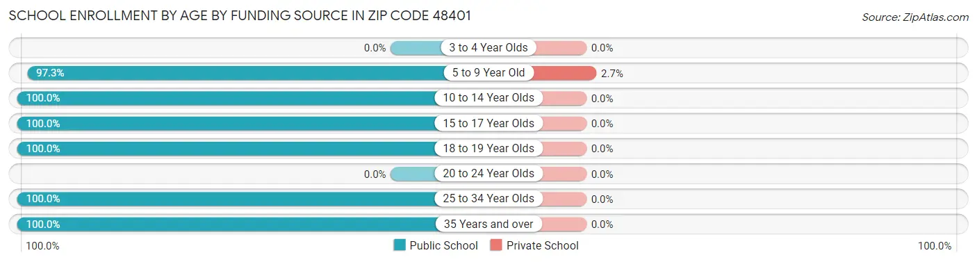 School Enrollment by Age by Funding Source in Zip Code 48401