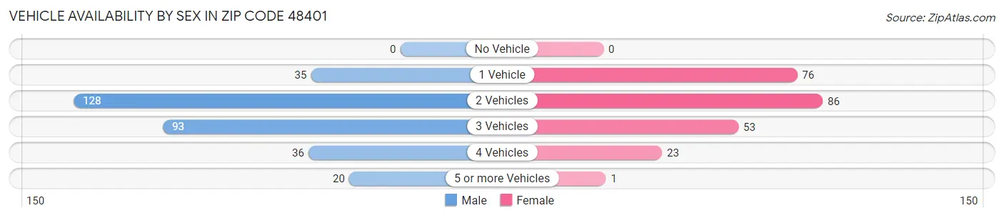 Vehicle Availability by Sex in Zip Code 48401