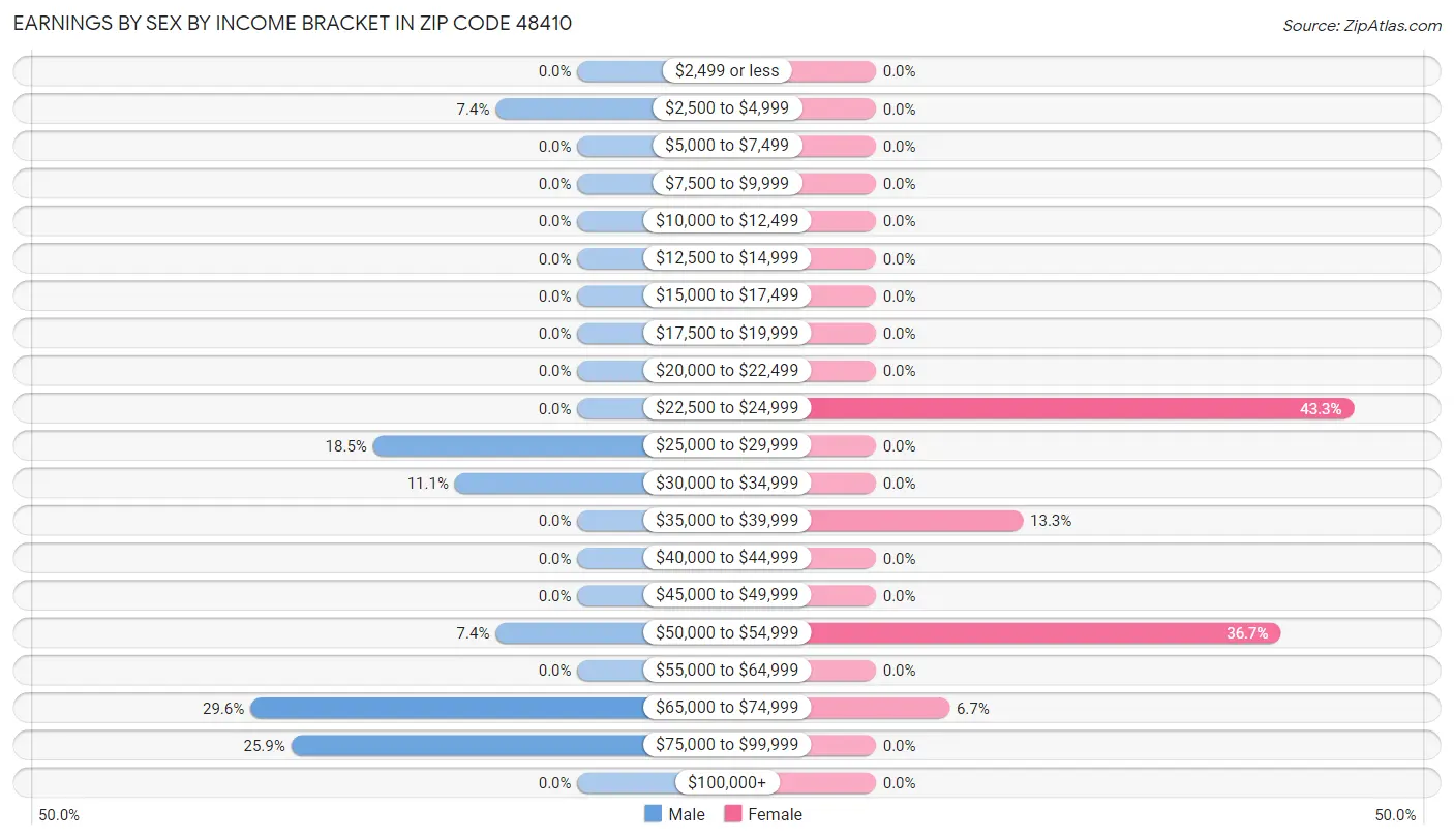 Earnings by Sex by Income Bracket in Zip Code 48410