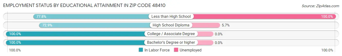 Employment Status by Educational Attainment in Zip Code 48410