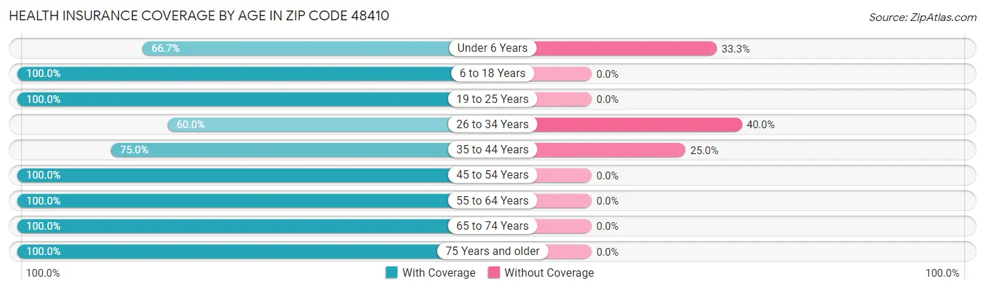 Health Insurance Coverage by Age in Zip Code 48410