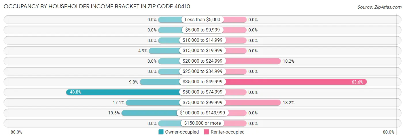 Occupancy by Householder Income Bracket in Zip Code 48410
