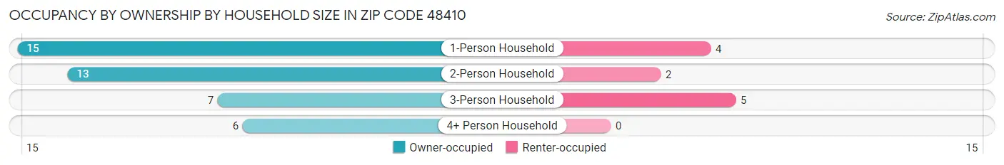 Occupancy by Ownership by Household Size in Zip Code 48410