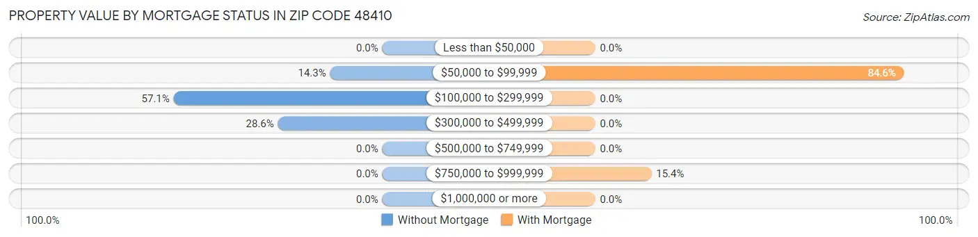 Property Value by Mortgage Status in Zip Code 48410