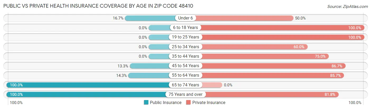 Public vs Private Health Insurance Coverage by Age in Zip Code 48410