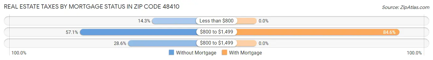 Real Estate Taxes by Mortgage Status in Zip Code 48410