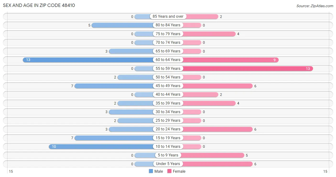 Sex and Age in Zip Code 48410