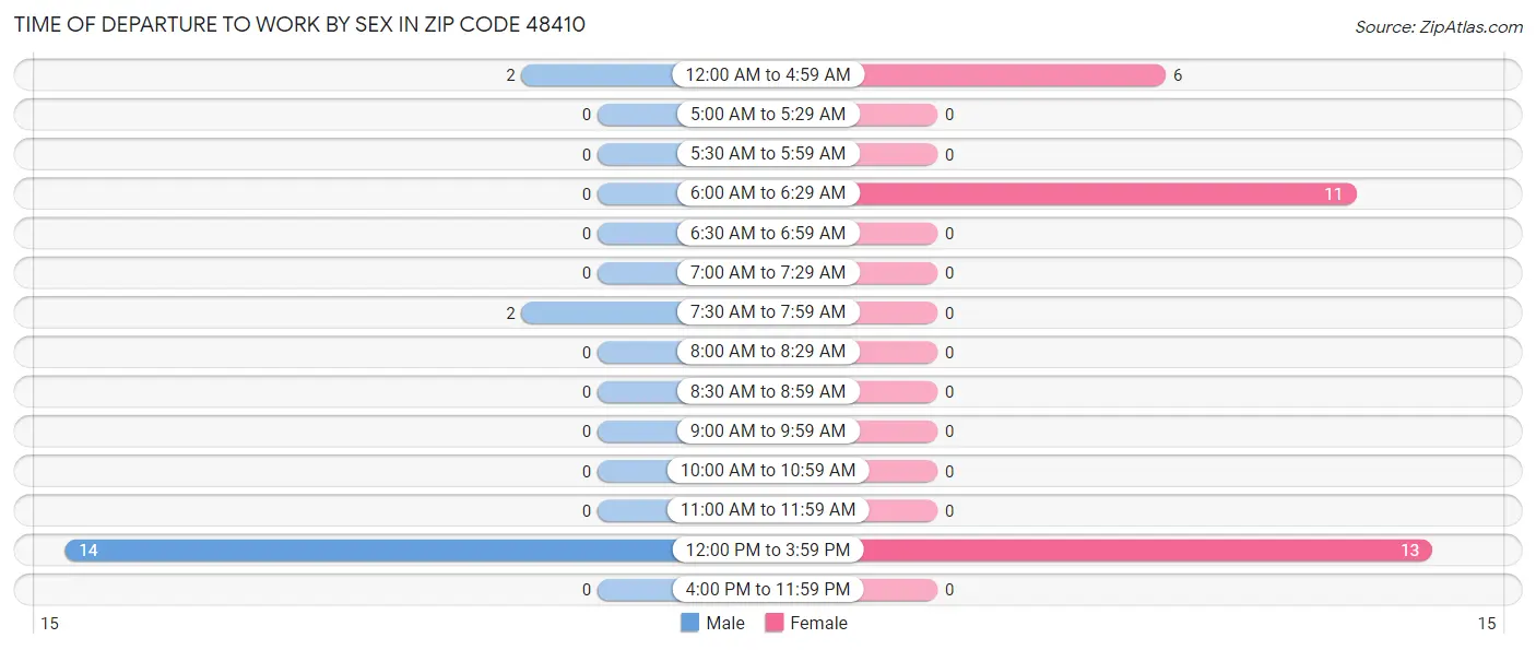 Time of Departure to Work by Sex in Zip Code 48410