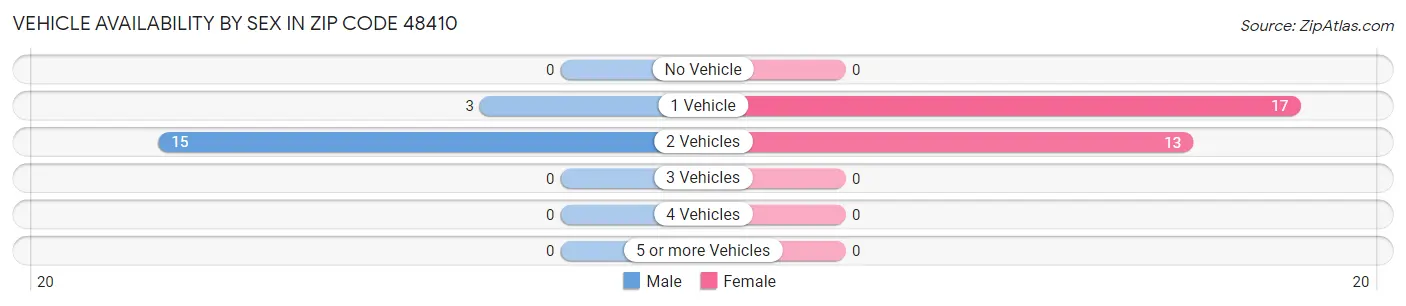 Vehicle Availability by Sex in Zip Code 48410