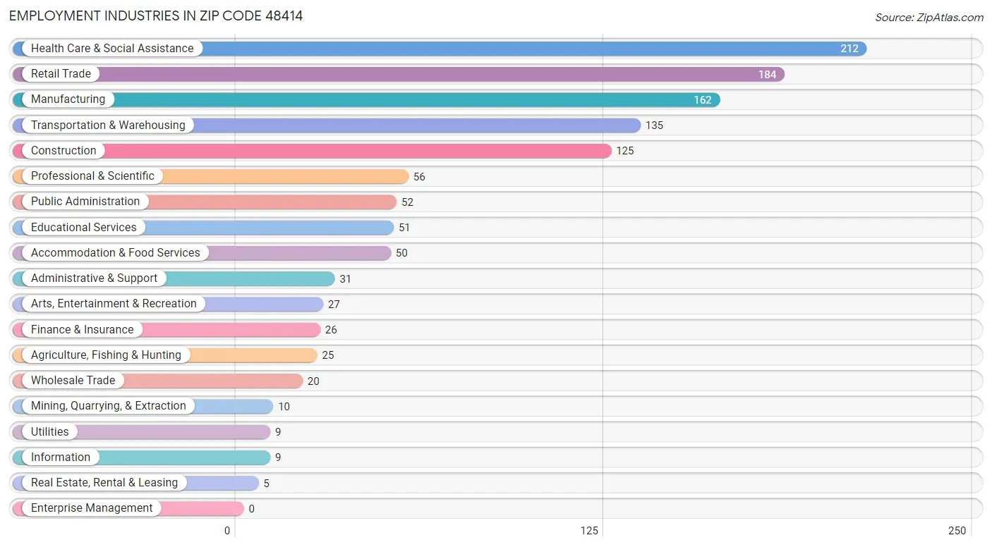 Employment Industries in Zip Code 48414