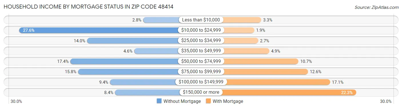 Household Income by Mortgage Status in Zip Code 48414