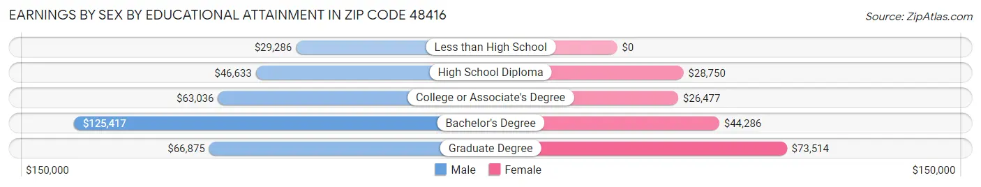 Earnings by Sex by Educational Attainment in Zip Code 48416