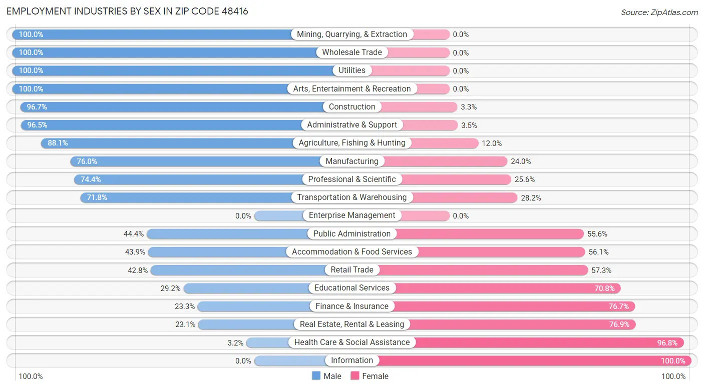 Employment Industries by Sex in Zip Code 48416