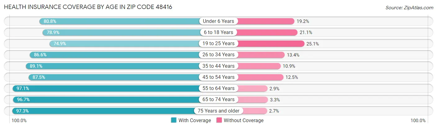 Health Insurance Coverage by Age in Zip Code 48416