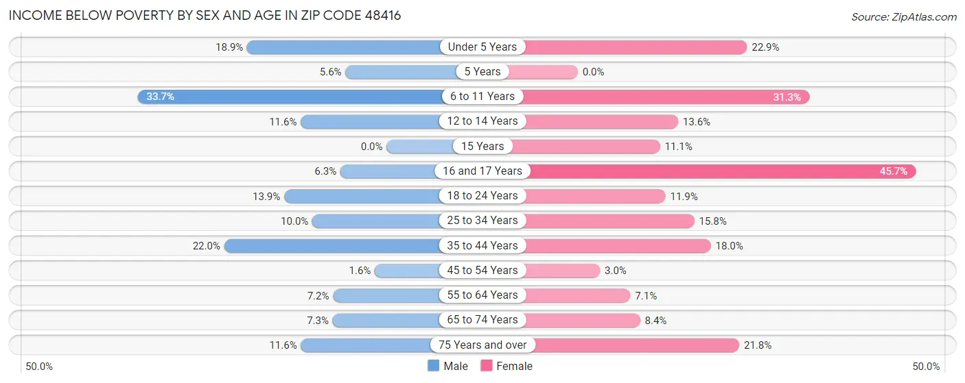 Income Below Poverty by Sex and Age in Zip Code 48416