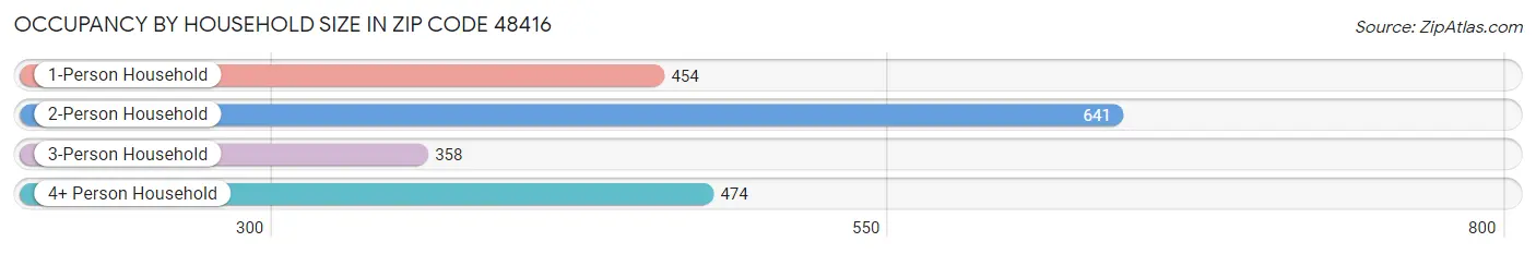 Occupancy by Household Size in Zip Code 48416