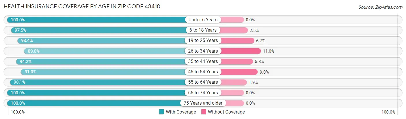 Health Insurance Coverage by Age in Zip Code 48418