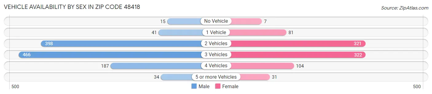Vehicle Availability by Sex in Zip Code 48418