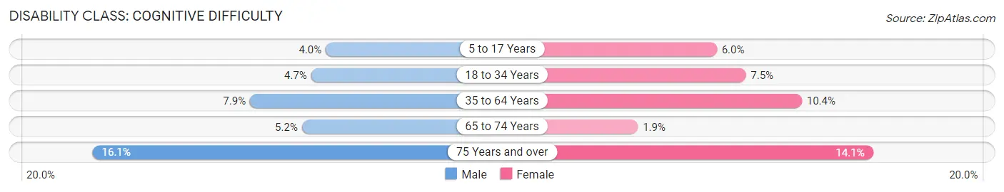 Disability in Zip Code 48420: <span>Cognitive Difficulty</span>