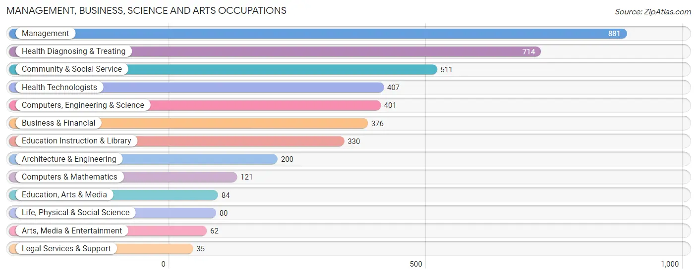 Management, Business, Science and Arts Occupations in Zip Code 48420