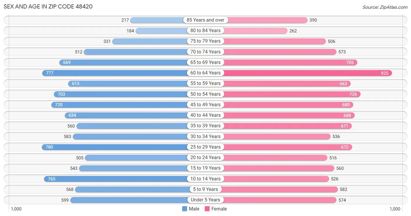 Sex and Age in Zip Code 48420