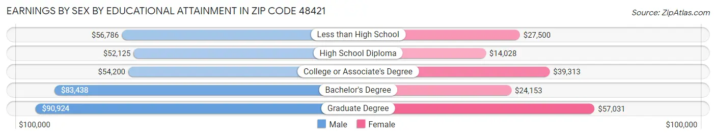 Earnings by Sex by Educational Attainment in Zip Code 48421