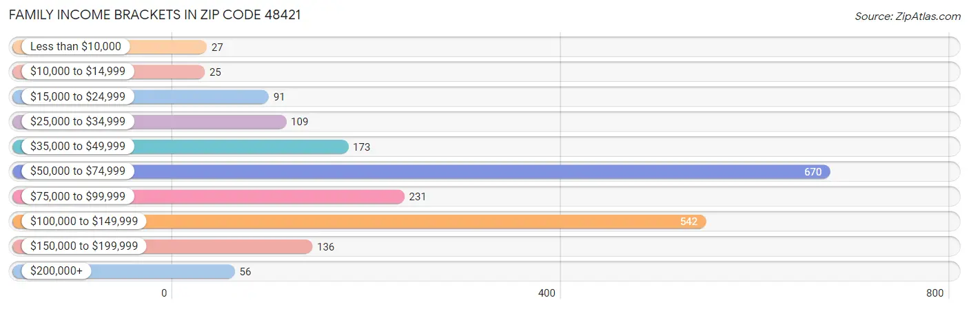 Family Income Brackets in Zip Code 48421