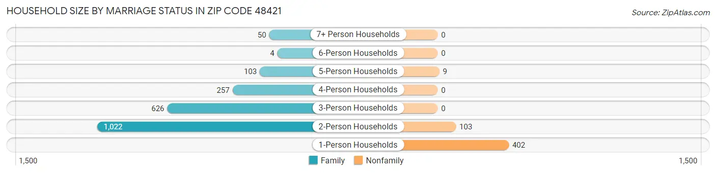 Household Size by Marriage Status in Zip Code 48421
