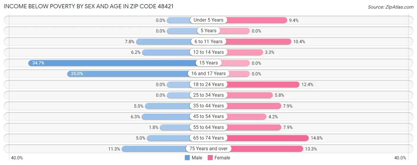 Income Below Poverty by Sex and Age in Zip Code 48421