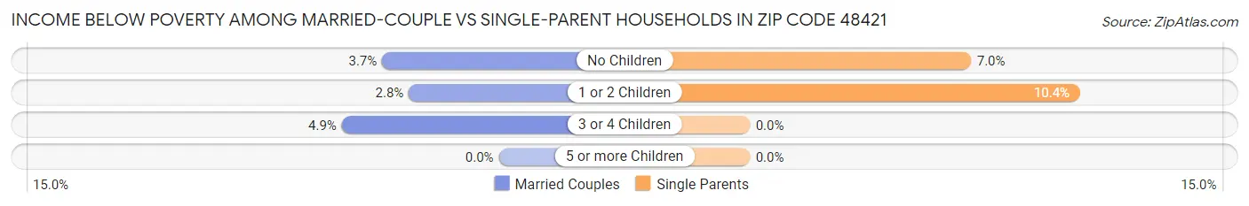 Income Below Poverty Among Married-Couple vs Single-Parent Households in Zip Code 48421